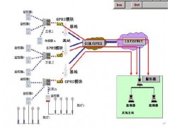 遠程監(jiān)控、集中抄表系統(tǒng)