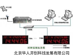 GPS授時(shí)器—GPS授時(shí)系統(tǒng)