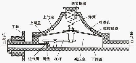 图解德国festo减压阀调压步骤