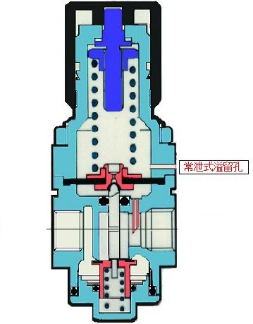 与普通减压阀的主要区别是有常泄式溢流孔.其稳压精度高,为0.001mpa.