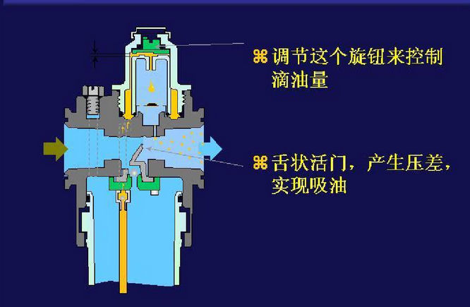 怎样维护smc油雾器及其故障原因分析