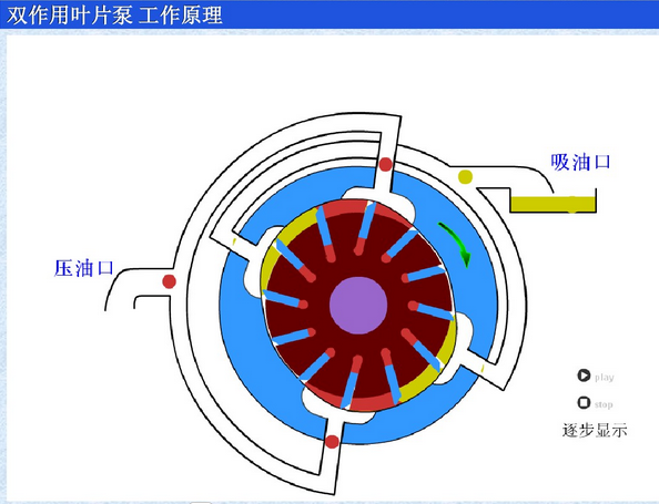 力士乐单作用叶片泵与双作用叶片泵的工作原理结构示意图