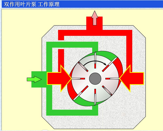 力士乐单作用叶片泵与双作用叶片泵的工作原理结构示意图