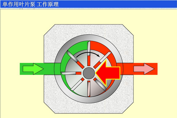 力士乐单作用叶片泵与双作用叶片泵的工作原理结构示意图