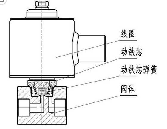 直动式电磁阀是自控系统中不可缺少的执行元件,由于其体积小,开关速度