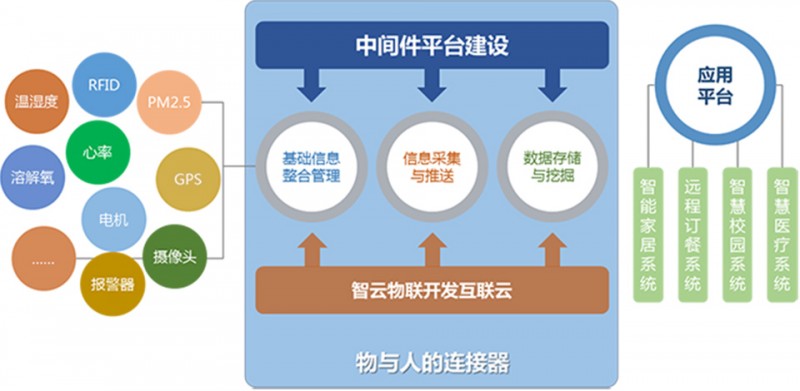 中智讯云计算云平台 物联网云平台